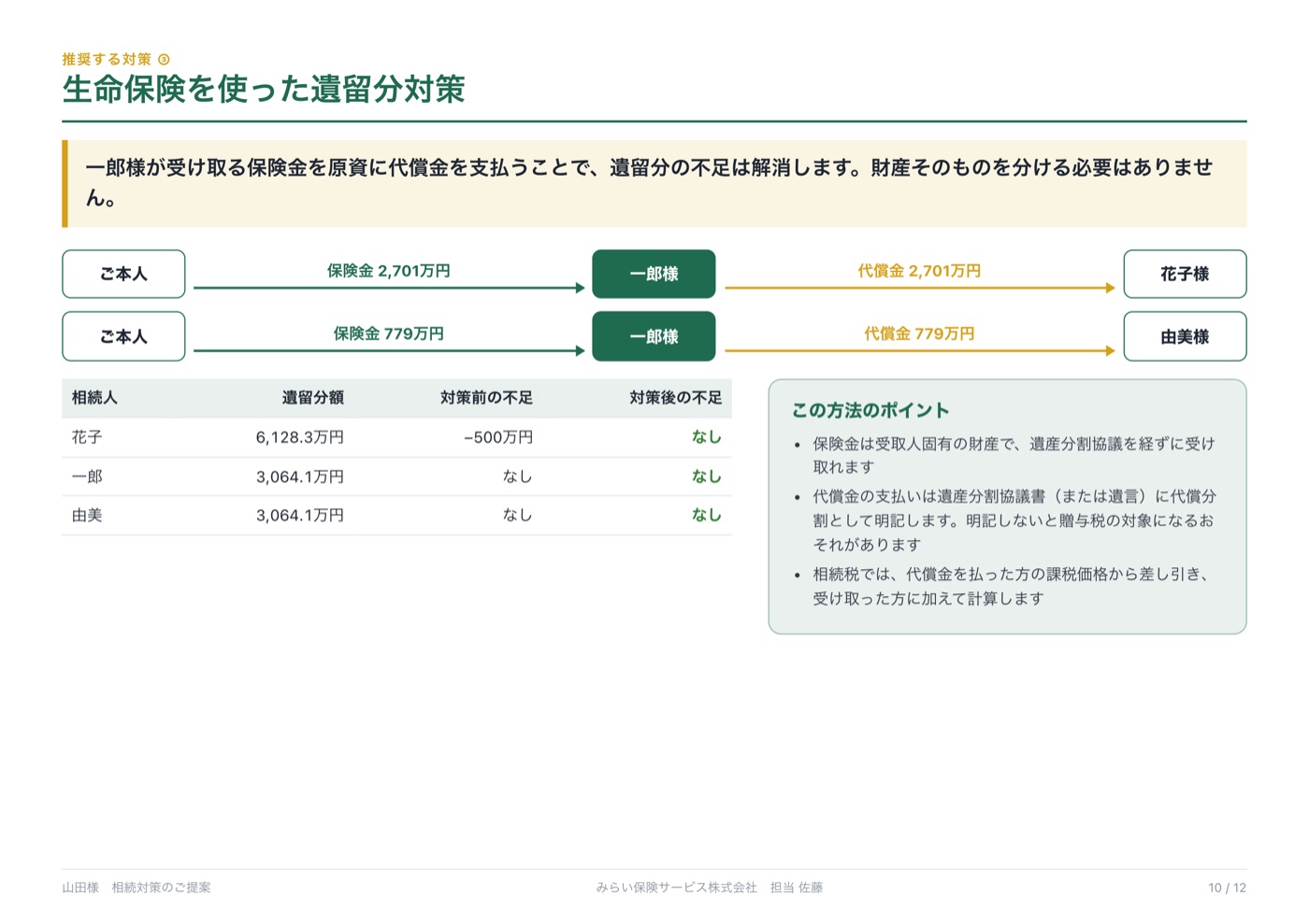遺留分対策のページ